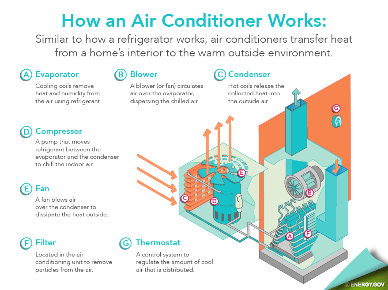 air conditioning sales
